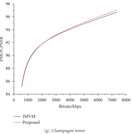 Figure 16: Rate-distortion performances comparisons between the proposed MVC and JMVM (distortions are measured withPMOS PSNR).