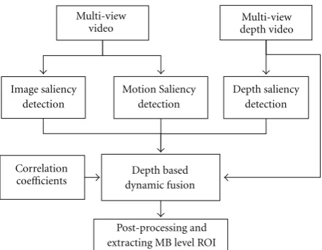 Figure 2: Flowchart of the proposed SVA-based ROI extraction.