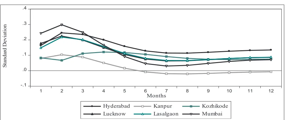 Fig. 6: Response of Mumbai to Generalized One Standard Deviation Innovations