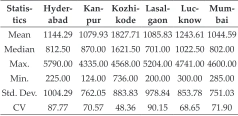 Table 1: Summary Statistics of the monthly wholesale Prices for fresh Onion in selected markets for the 