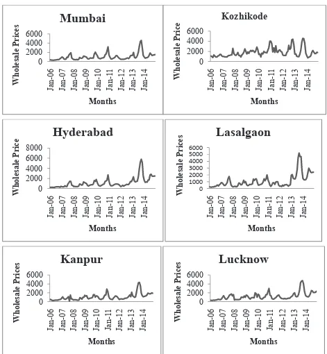 Fig. 1: Price behavior (`/quintal) of onion in different selecting markets of India