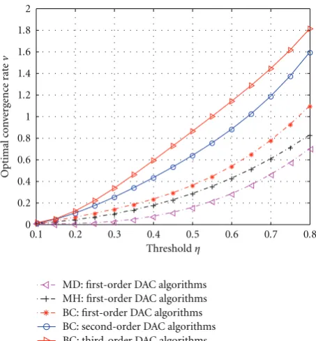 Figure 3: Convergence rate comparison of DAC algorithms withvarious weights in random networks versus distance thresholdwhen N = 256.