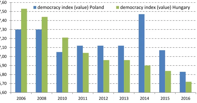 Figure 2. Democracy Index for Poland and Hungary (values, 2006-2016) 