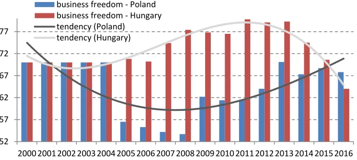 Figure 3. Economic Freedom Index value for Poland and Hungary, 2000-2016 Source: authors’ compilation on the basis of the Heritage Foundation data