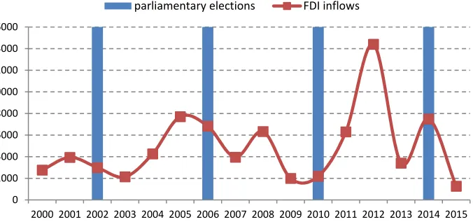 Figure 5. FDI inflow and parliamentary elections in Poland (FDI value in millions of USD, 2000-2016) Source: authors’ compilation on the basis of UNCTAD data
