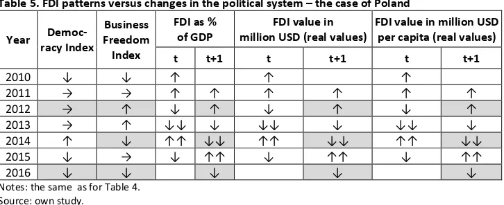 Table 4. FDI patterns versus changes in the political system – the case of Hungary 