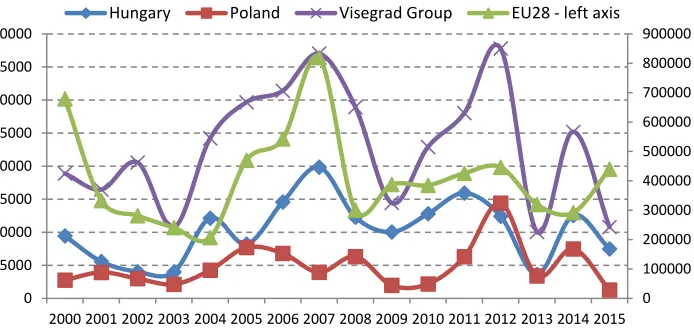 Figure 7. FDI inflow for Hungary, Poland versus V4 and EU28 (value in millions of USD, 2000-2016) Source: authors’ compilation on the basis of the UNCTAD data
