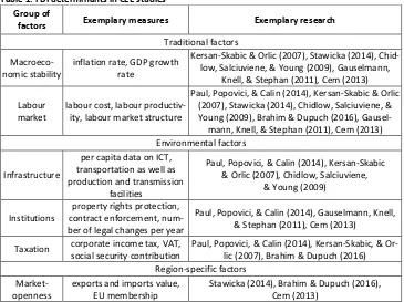 Table 1. FDI determinants in CEE studies 