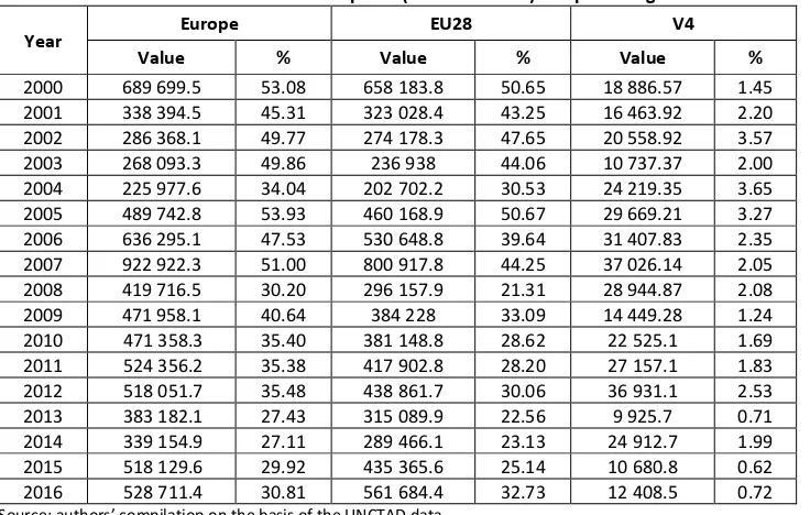 Table 2. FDI inflow – total value in USD real prices (millions of USD) and percentage of total world 
