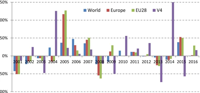 Figure 1. Dynamics of FDI inflow – percentage change (year-to-year) Source: authors’ compilation on the basis of the UNCTAD data
