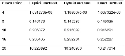 Table 2. .Approximate value by hybrid method and the exact value 