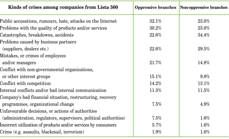 Table 1. Image crises in the biggest Polish companies in 2007–2017