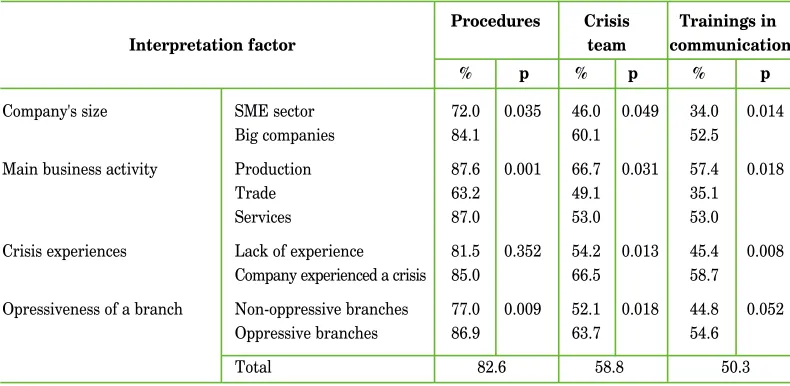 Table  2. The presence of key elements of crisis prevention depending on company's profile (n = 416)9