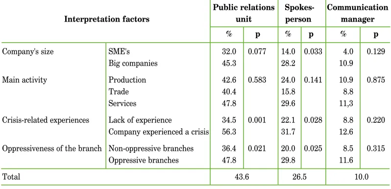 Table 3. Anti-crisis structure in the cross-section of positions, according to the profile of the company (n = 416)12