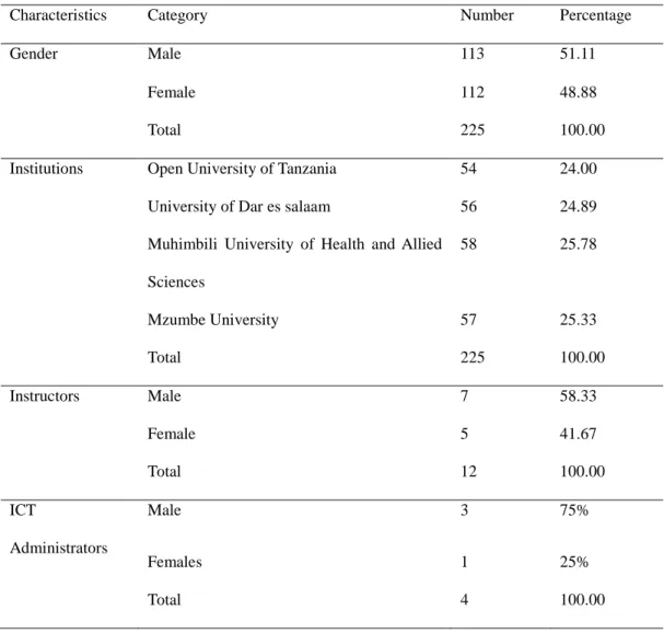 Table 3.1  :  Summary of Study Respondents 