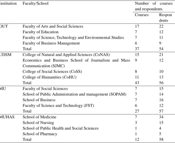 Table 3.2  :   Students Respondents by Course 