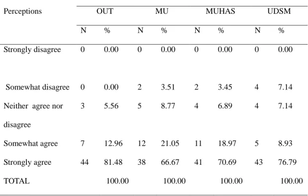 Table 4.1  :  Students Perceived Relative Advantages of Interactive Learning  Through E-learning 