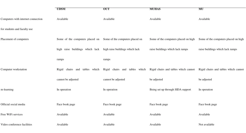 Table 4.3   :   E-learning Infrastructure in the four Higher Learning Institutions 