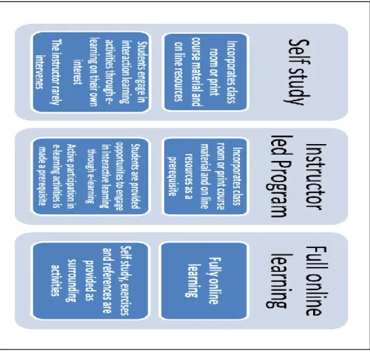 Figure 1.1  :  Differing interactive teaching and learning methods. Adapted from  Anderson (2003) 
