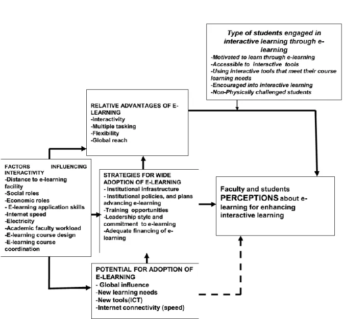 Figure 1.3 : Conceptual framework for the study. Adapted from Umrani-Khan and Iyer (2009) 