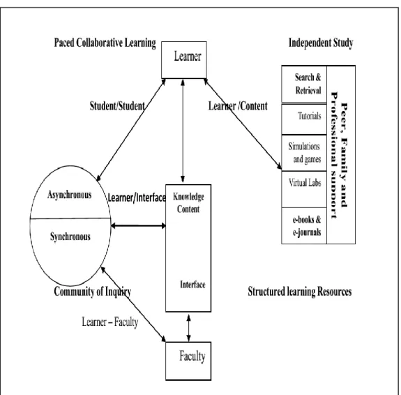 Figure 2.1  :  Issues to consider when designing e-learning course for interactive  learning purposes