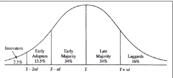 Figure 2.2  : The rate and pace of adoption of technology when introduced to  targeted population