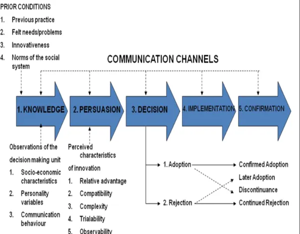 Figure 2.3  :  The five stages of technology diffusion in targeted population. Source,  Rogers (1995)