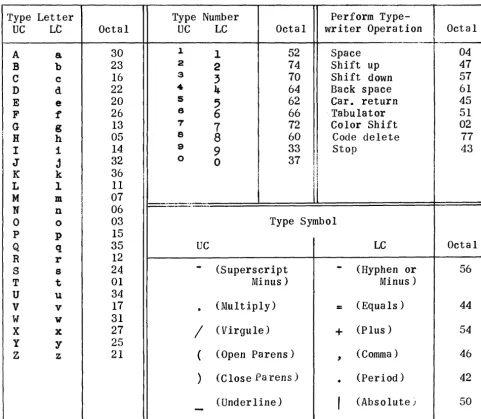 TABLE 1. TYPEWRITER CODES 