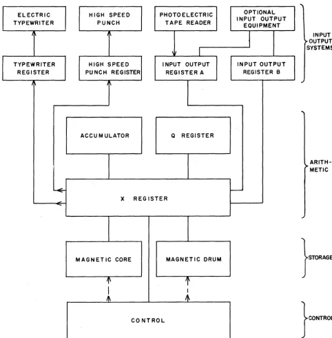 Figure 1. Simplified Block Diagram of the Univac Scientific General-Purpose Computer System 