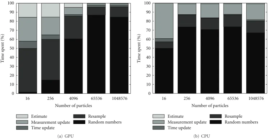 Figure 9: Comparison of the relative time spent in the diﬀerent steps particle ﬁlter, in the GPU and CPU implementation, respectively.
