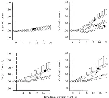 Fig. 4. Comparison of the time course ofreﬂex responses of gill ventilation to a