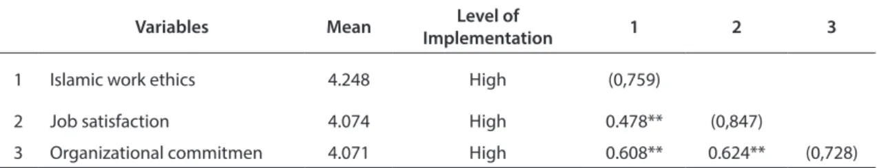 Table 3. Means, Level of Implementation, Correlatioans, Reliabilities