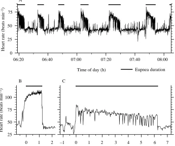 Fig. 5. Mean dive heart rate plotted againstthe dive duration for all dives of three