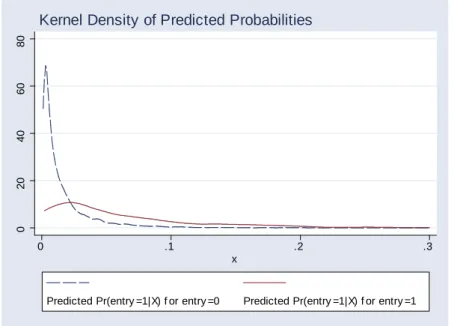 Figure 1: Predicted probabilities of entry (All Countries Sample)