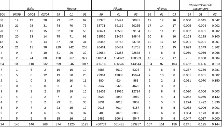 Table 2: Number of entries, exits, route, flights, operating airline sand ratio of charter passengers over schedule passengers by country 