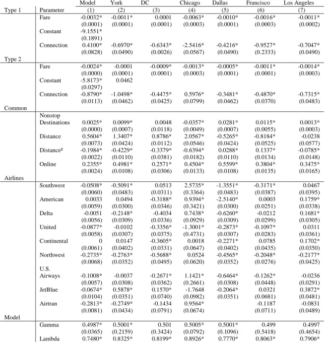 Table 3: Parameter Estimates 