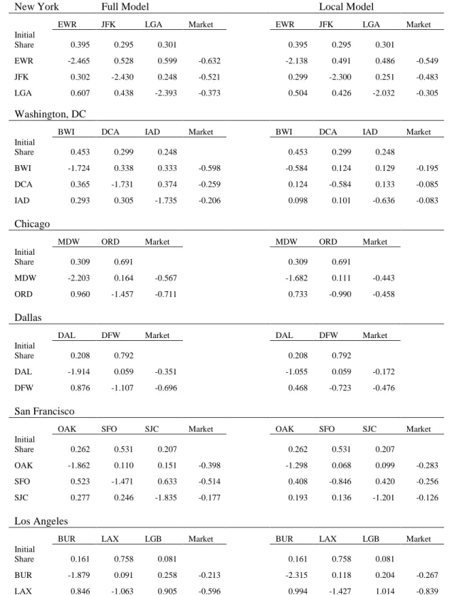 Table 4: Airport Elasticities 