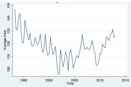 Figure 1: Average Fares over Time 