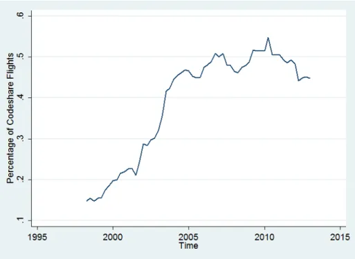 Figure 3: Codeshare Utilization over Time 