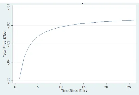 Figure 4: Price Effect of Entry over Time 