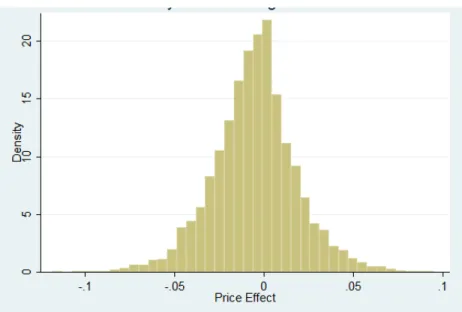 Figure 5: Price Effect of Entry Due to Change in Market Concentration 