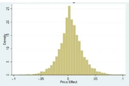 Figure 6: Price Effect of Exit Due to Change in Market Concentration 