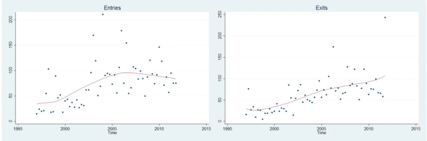 Figure 8: Entries and Exits over Time 