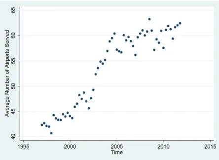 Figure 9: Firm Network Size over Time 