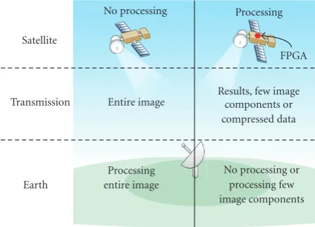Figure 3: Potential advantages of using reconﬁgurable hardware inremote sensing data processing.
