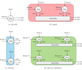 Figure 4: (a) Dot-product (dp) unit. (b) Parallelization strategy by pixels. (c) Parallelization strategy by skewers