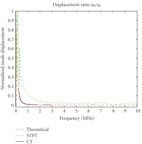 Figure 2: Out-of-plane displacement ratio of modeto mode s0 normalized a0 for the synthetic signal.