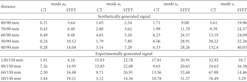 Table 2: Average deviation in % from theoretical geometric attenuation.