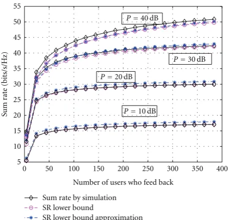 Figure 4: Sum Rate versus number of users feeding back, forvarious DL powers P.