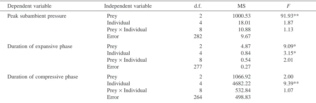 Table 2. ANOVA results comparing strikes among the three prey categories for the three buccal pressure variables